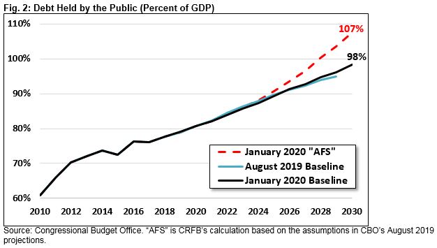 Analysis Of CBO’s Budget And Economic Outlook (January 2020)-Tue, 01/28 ...